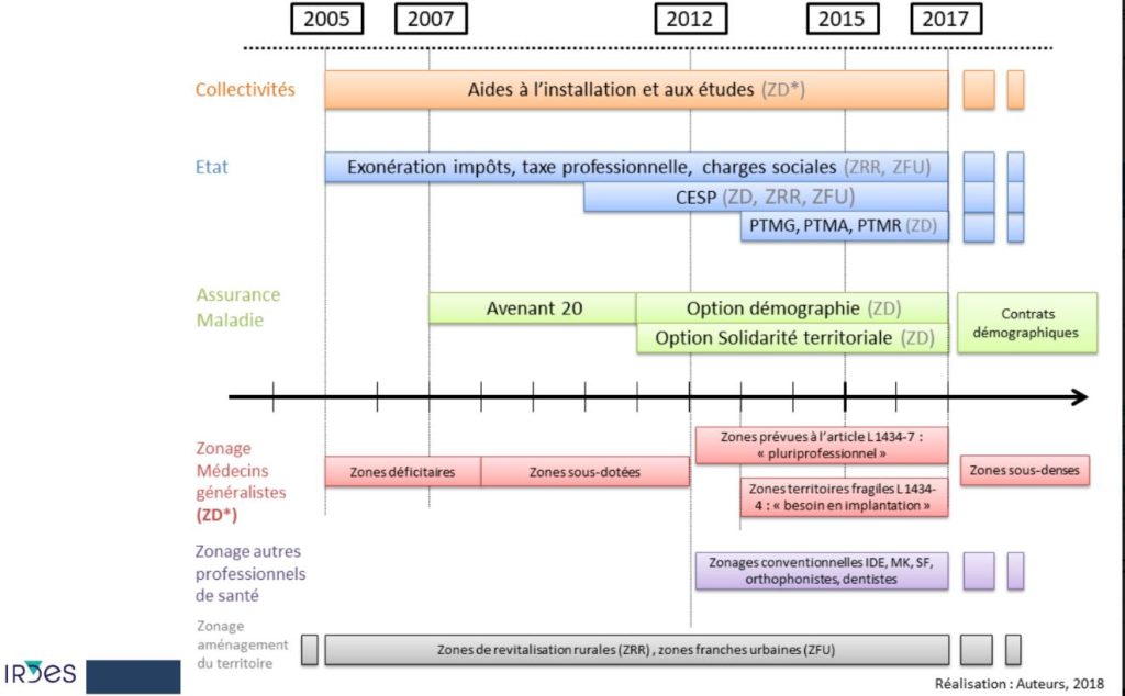 Infographie montrant les différent types de dispositifs d'incitation à l'installation des jeunes médecins mis en place entre 2005 et 2008