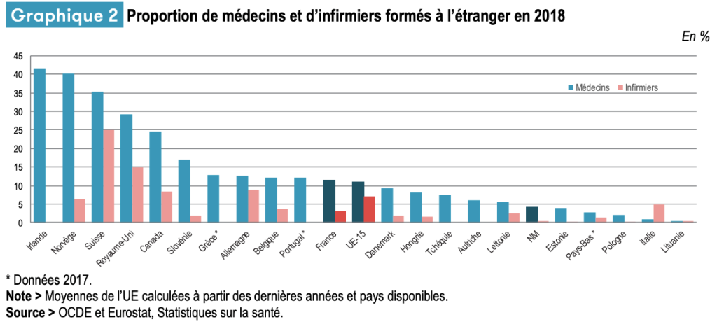 Graphique montrant la proportion de médecins et d'infirmiers formés à l'étranger au sein des pays de l'OCDE en 2018