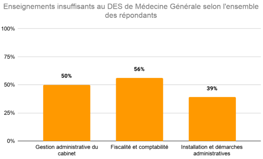 Graphique montrant la proportion de jeunes médecins sondés exprimant leur avis de ne pas être suffisamment formé à différents aspects de la gestion d'une entreprise libérale.