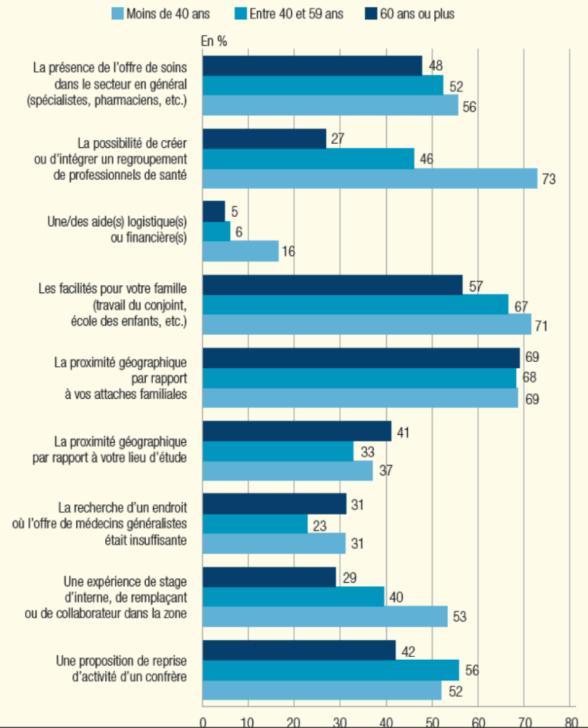 Graphique montrant l'impact des motivations à s'installer des médecins de différentes tranches d'âge, où l'on voit que les aides logistiques ou financières jouent un rôle mineur.