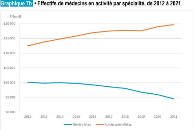 Graphique montrant l'évolution des effectifs de médecins en activité par spécialité sur la période de 2012 à 2021. La tendance est à la hausse pour les médecins spécialistes tandis qu'elle est en baisse pour les médecins généralistes.