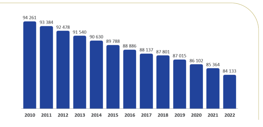 Graphique montrant l'évolution du nombre de médecins généralistes en activité
régulière depuis 2010. Leur nombre diminue chaque année, passant d'environ 94000 en 2010 à 84000 en 2022.